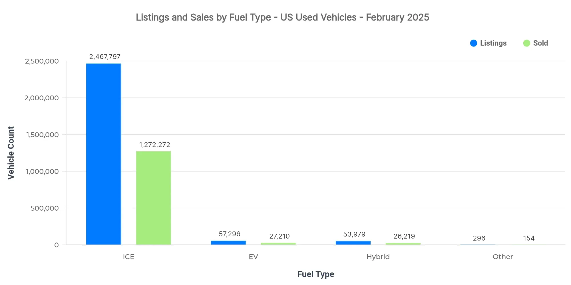 Graph showing listings and sold volume by fuel type