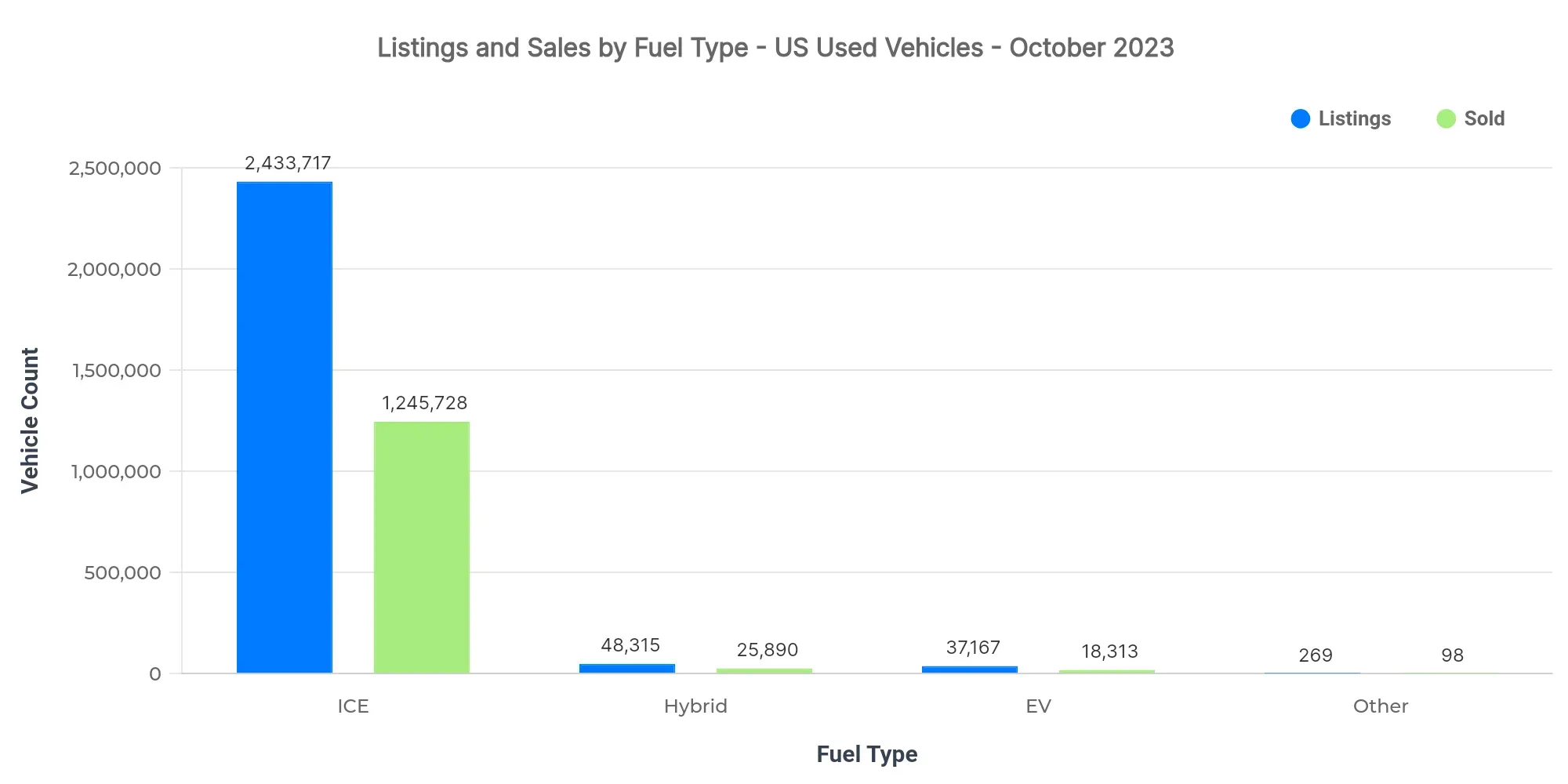 Graph showing listings and sold volume by fuel type