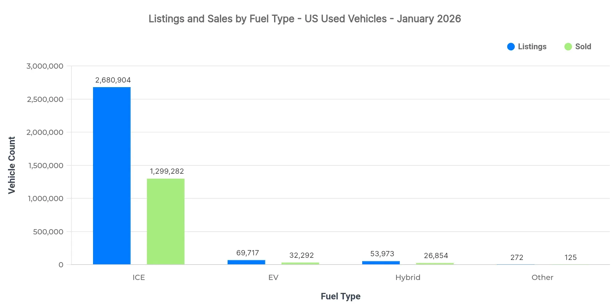 Graph showing listings and sold volume by fuel type