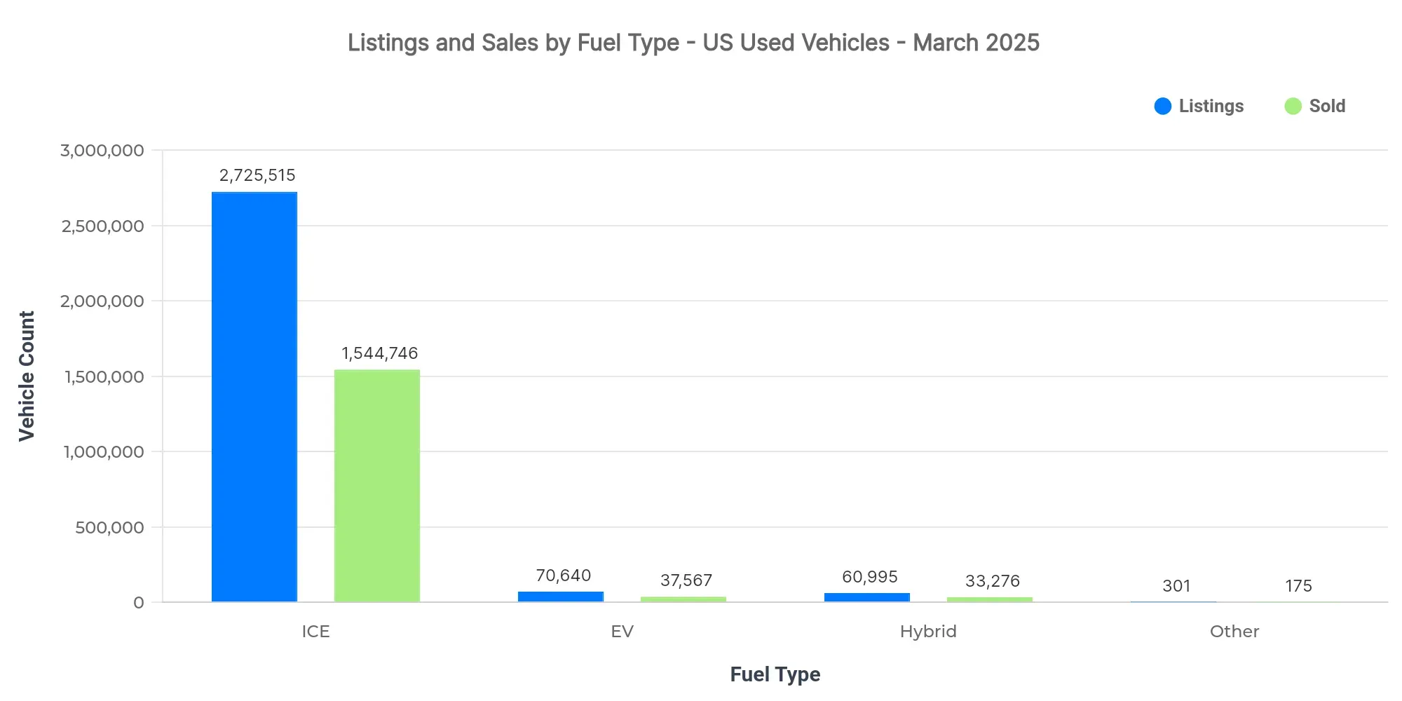 Graph showing listings and sold volume by fuel type