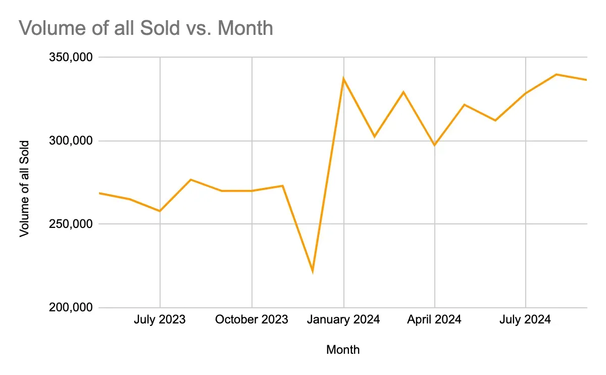 Volume of all used car sold stock vs month graph