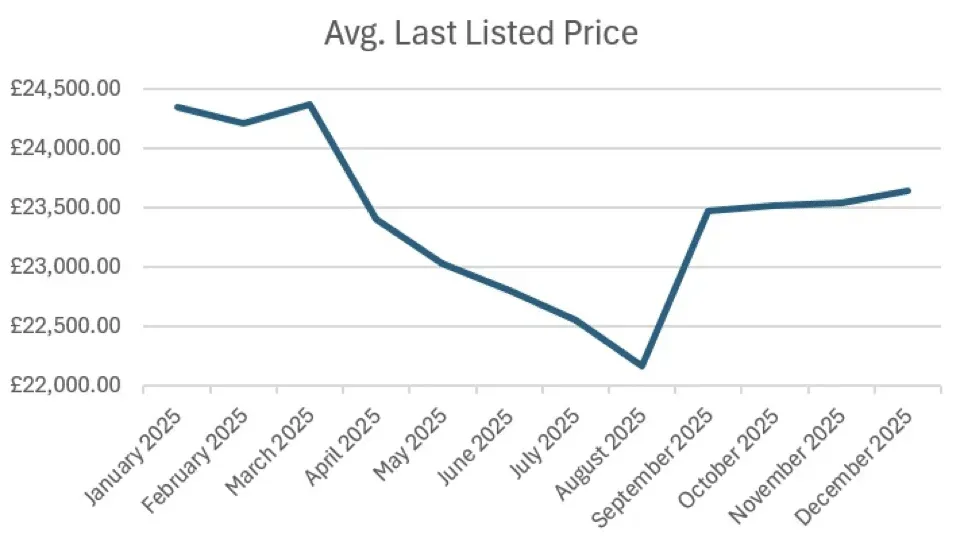 Used EV prices fall then climb back up in 2025