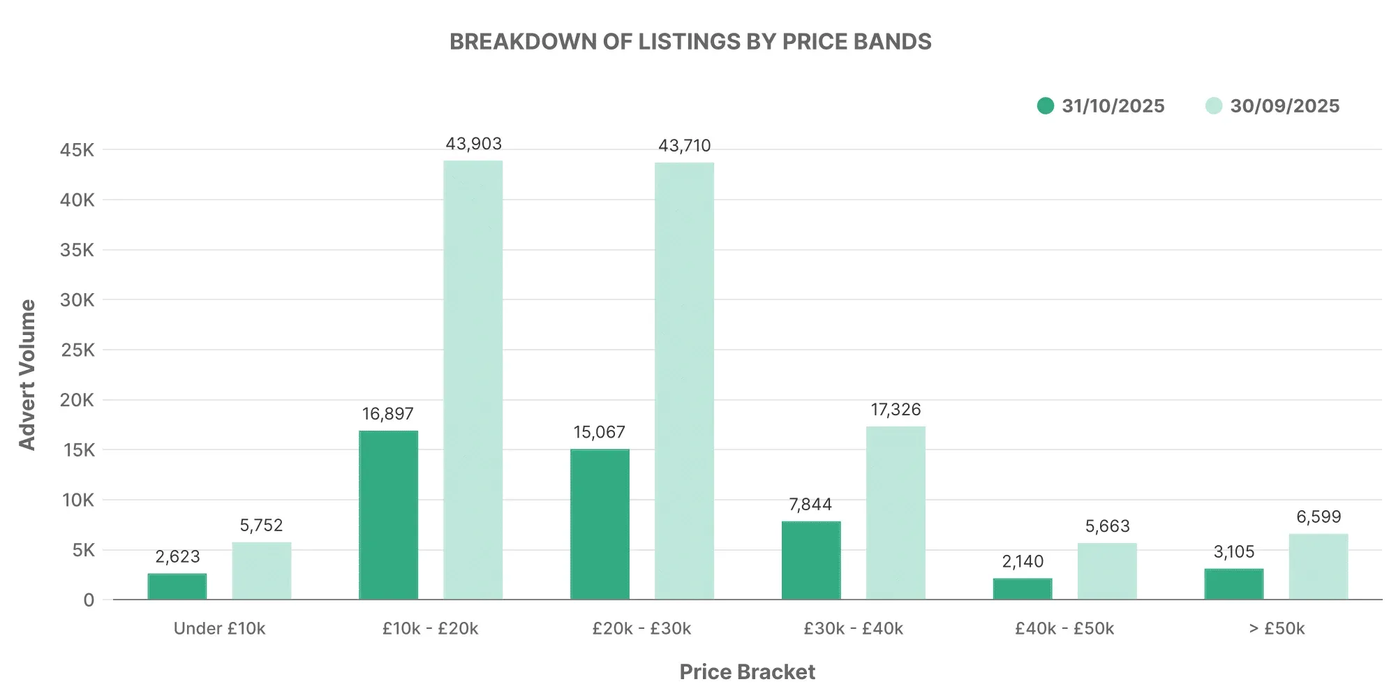 Breakdown of EV Listings by Price Bands graph