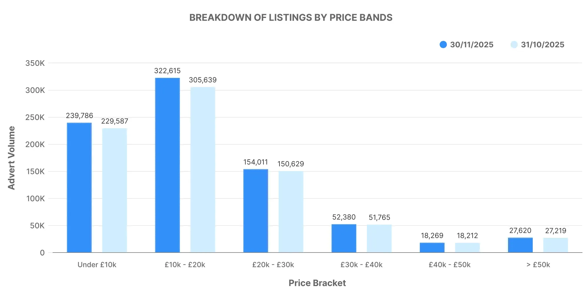 UK Monthly Used Car Market Data – November 2025