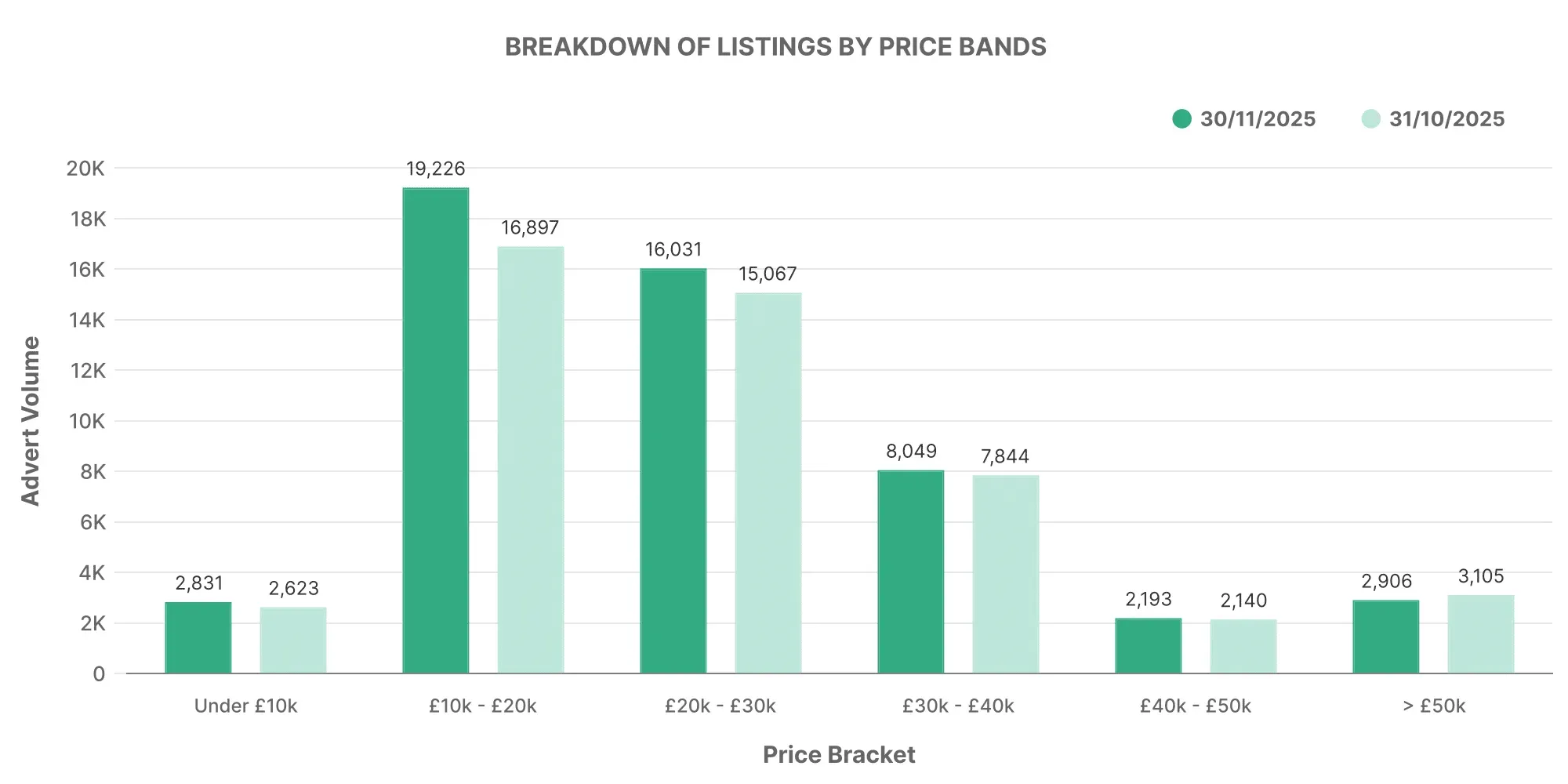 Breakdown of EV Listings by Price Bands graph - November 2025