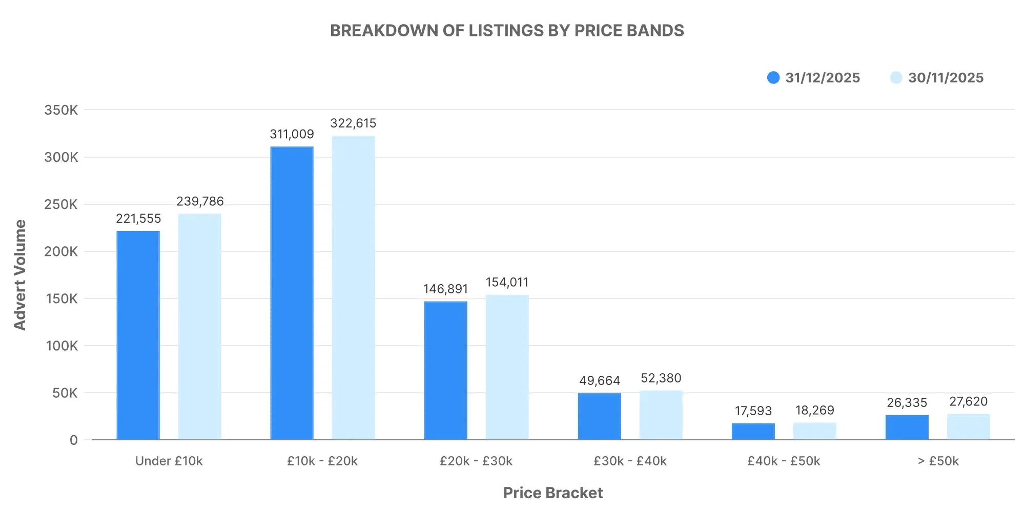 UK Monthly Used Car Market Data – December 2025