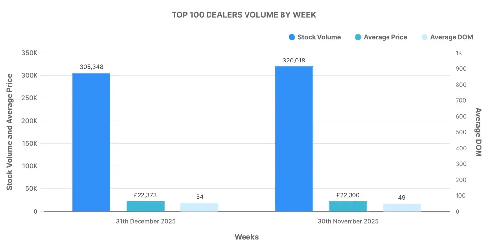Month 12 Cars Top 100 Dealers
