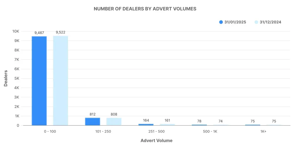 Number of Used Car Dealers by Advert Volumes
