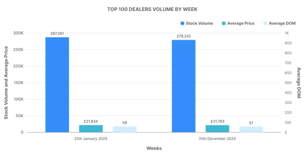 Top 100 Used Car Dealer Volume by Month