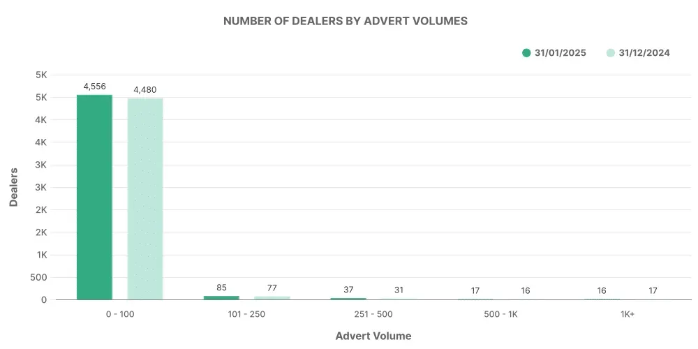 Number of Used EV Car Dealers by Advert Volumes