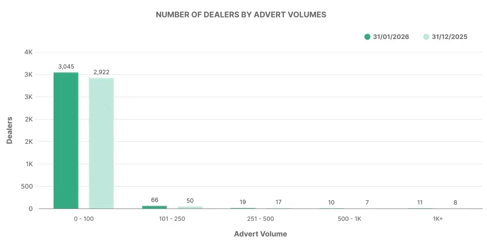 Number of EV Dealership by Advert Volumes graph - January 2025