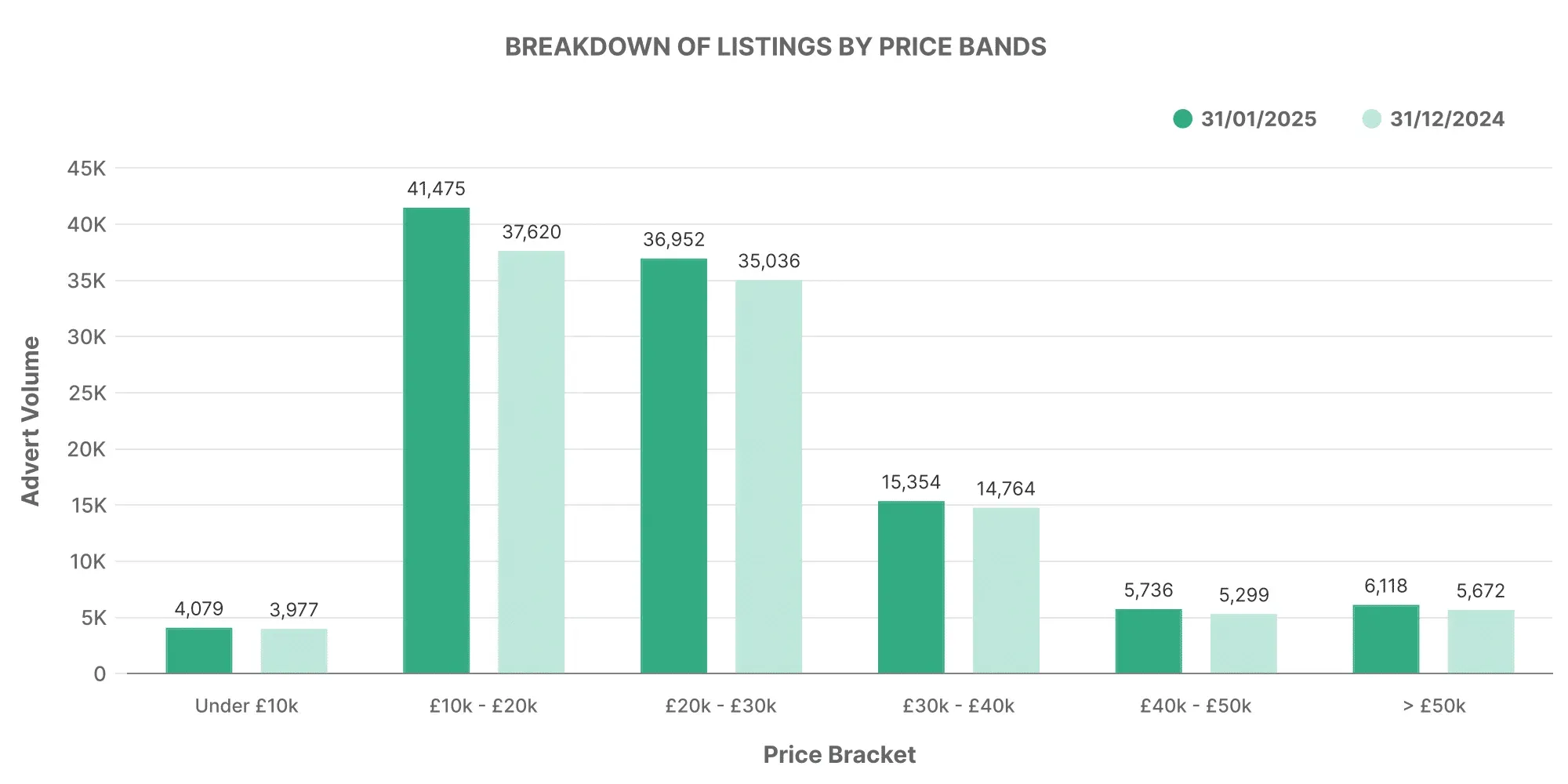 Breakdown of Used EV Car Listings by Price Bands