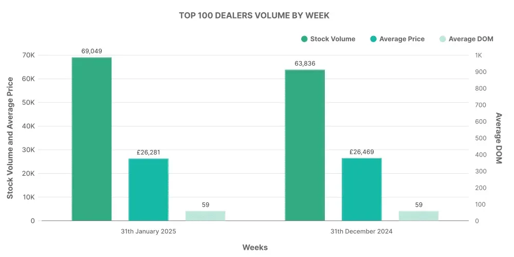 Top 100 Used EV Car Dealer Volume by Month