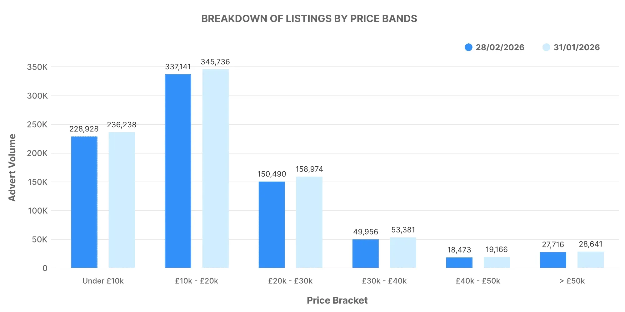 UK Monthly Used Car Market Data – February 2026