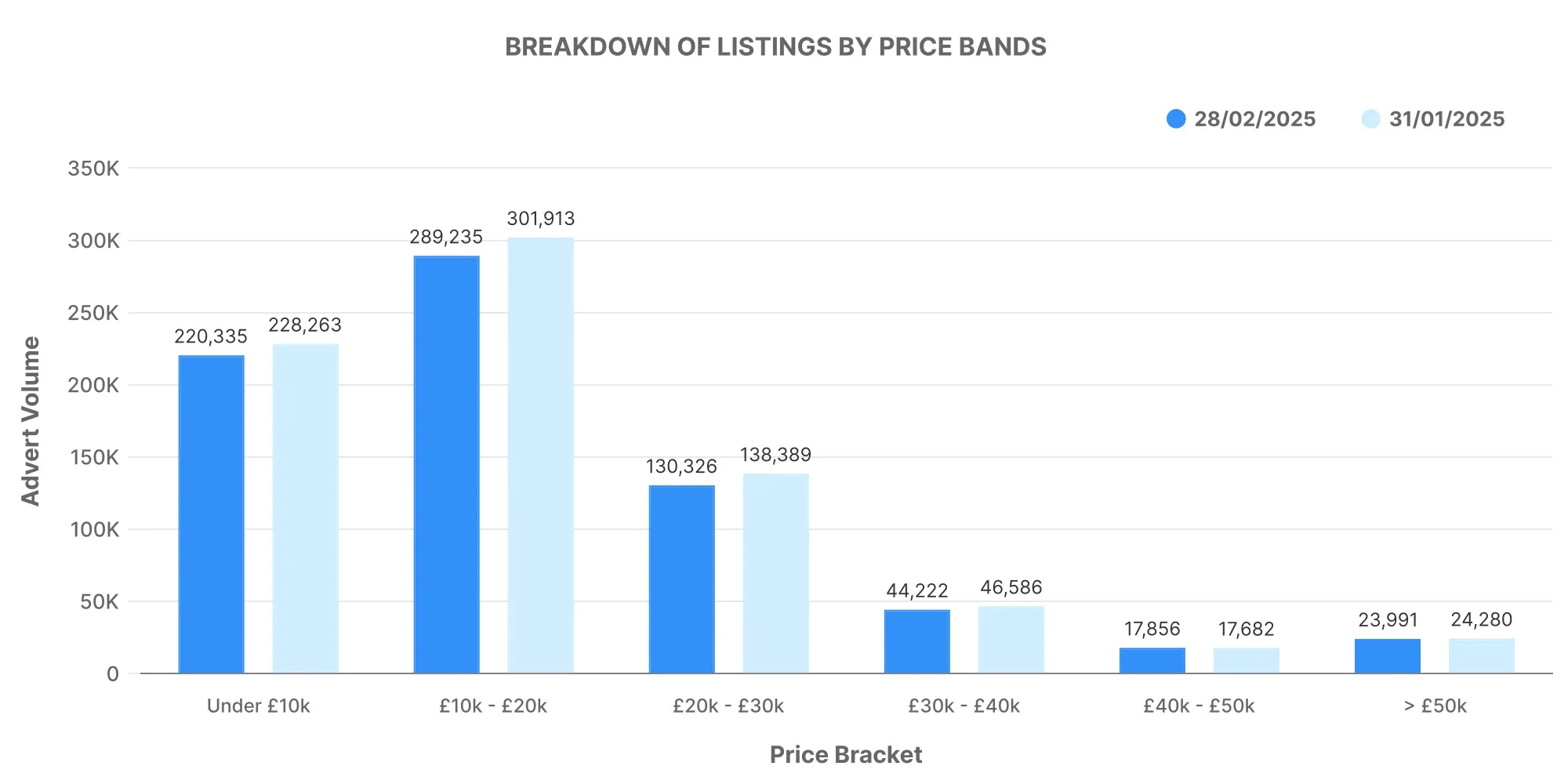 UK Monthly Used Car Market Data – February 2025