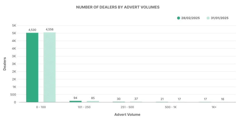 Number of Used EV Car Dealers by Advert Volumes