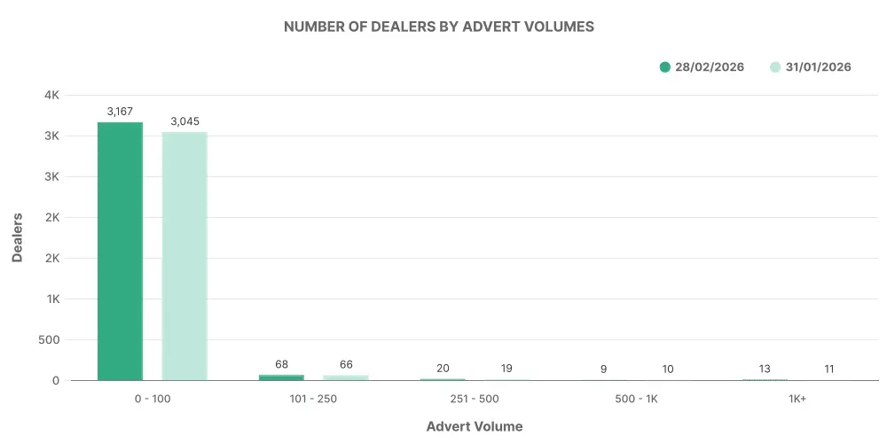 Number of EV Dealership by Advert Volumes graph - February 2026