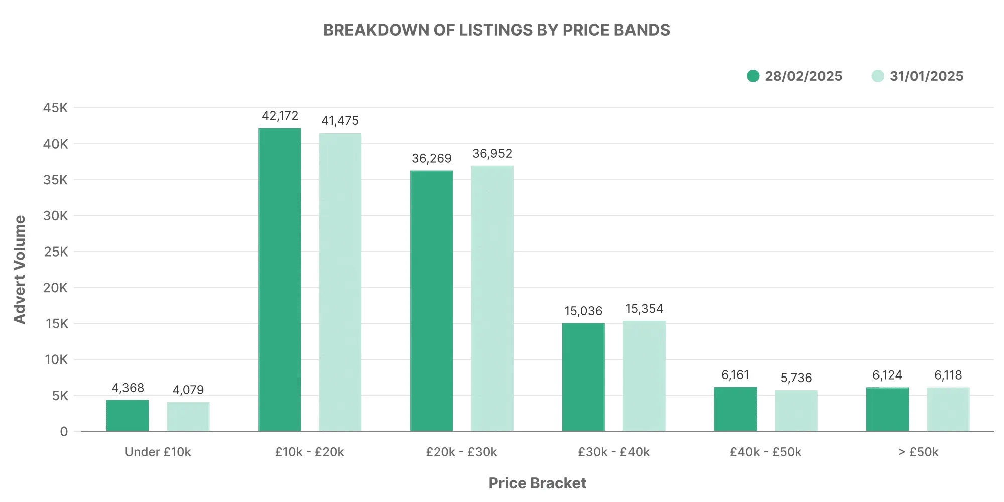 Breakdown of Used EV Car Listings by Price Bands