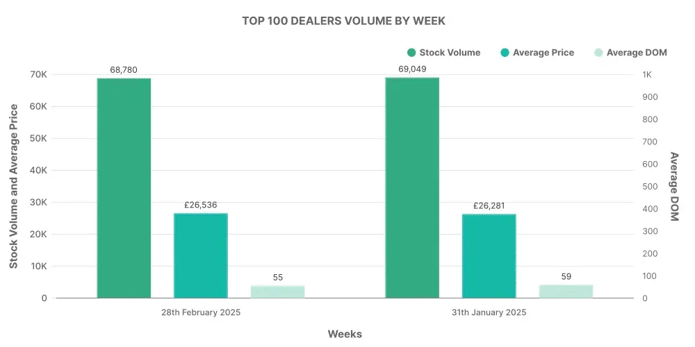 Top 100 Used EV Car Dealer Volume by Month