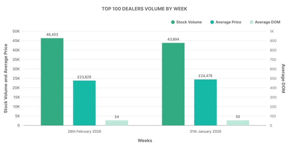 Top 100 EV Dealerships by Week graph - February 2026
