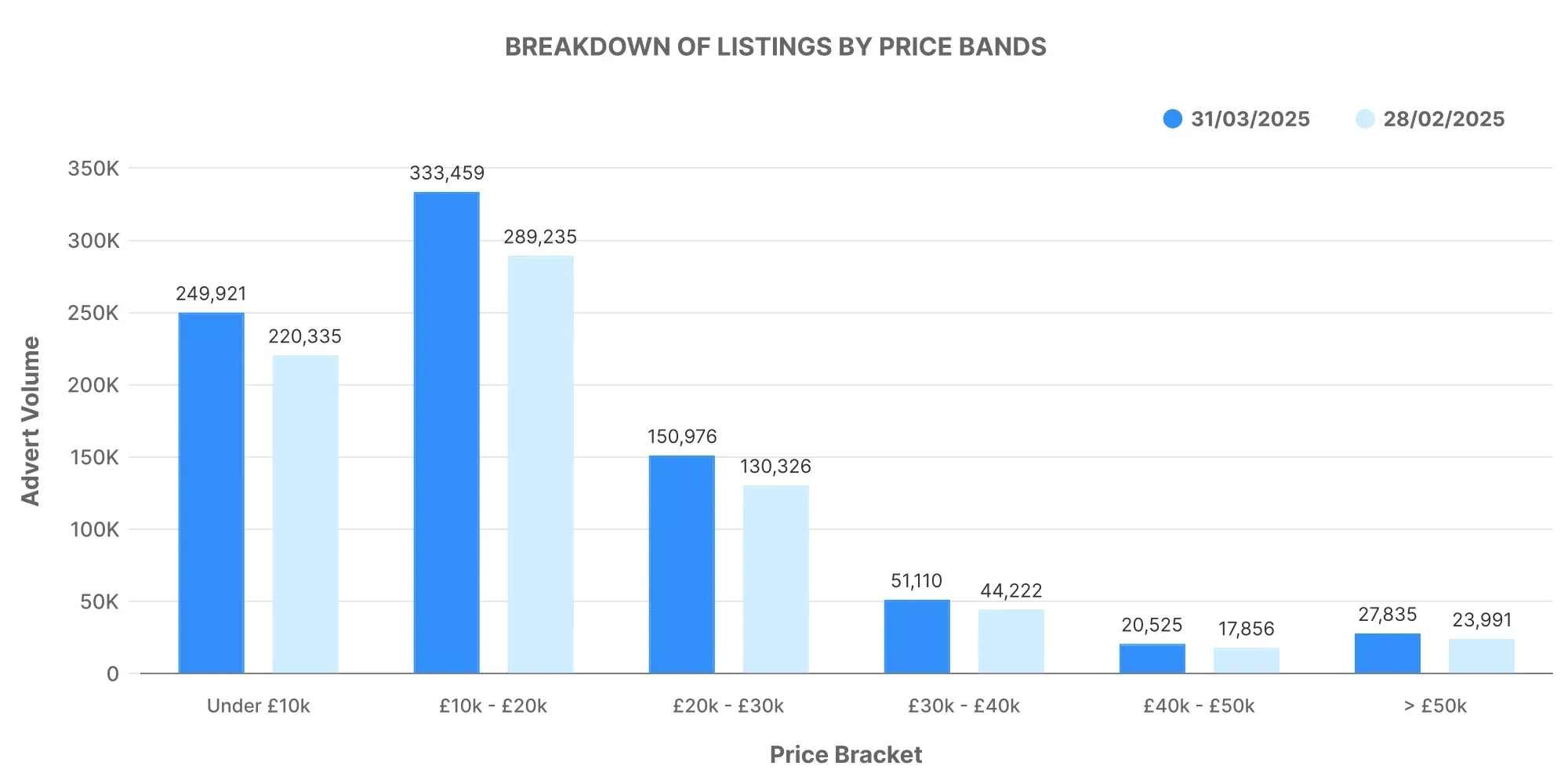 UK Monthly Used Car Market Data – March 2025