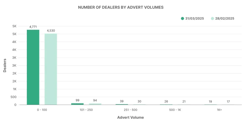 Graph showing monthly number of used EV car dealers by advert volumes