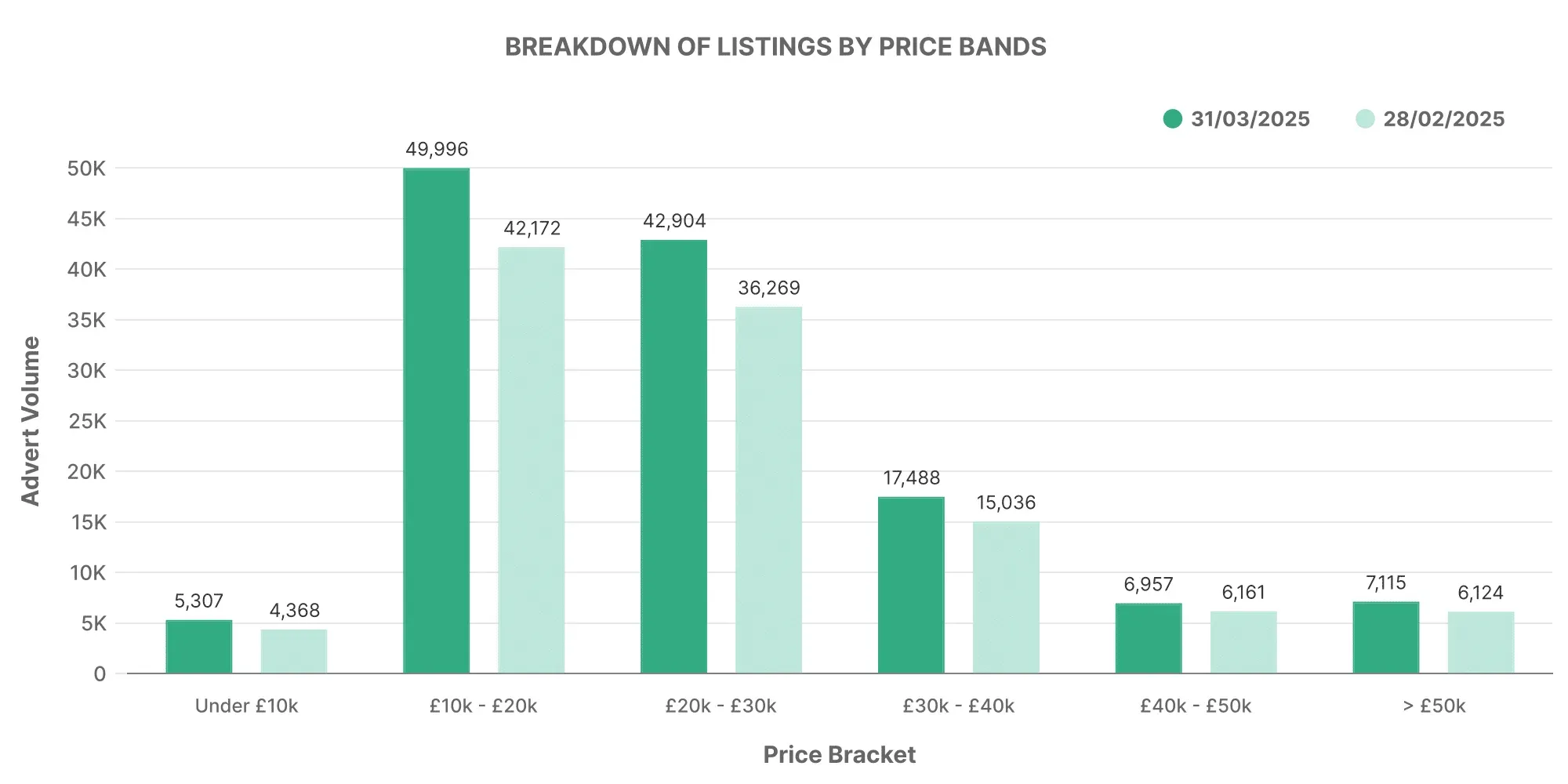Graph showing monthly breakdown of used EV car listings by price bands