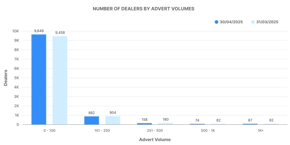 Graph showing monthly number of used car dealers by advert volumes