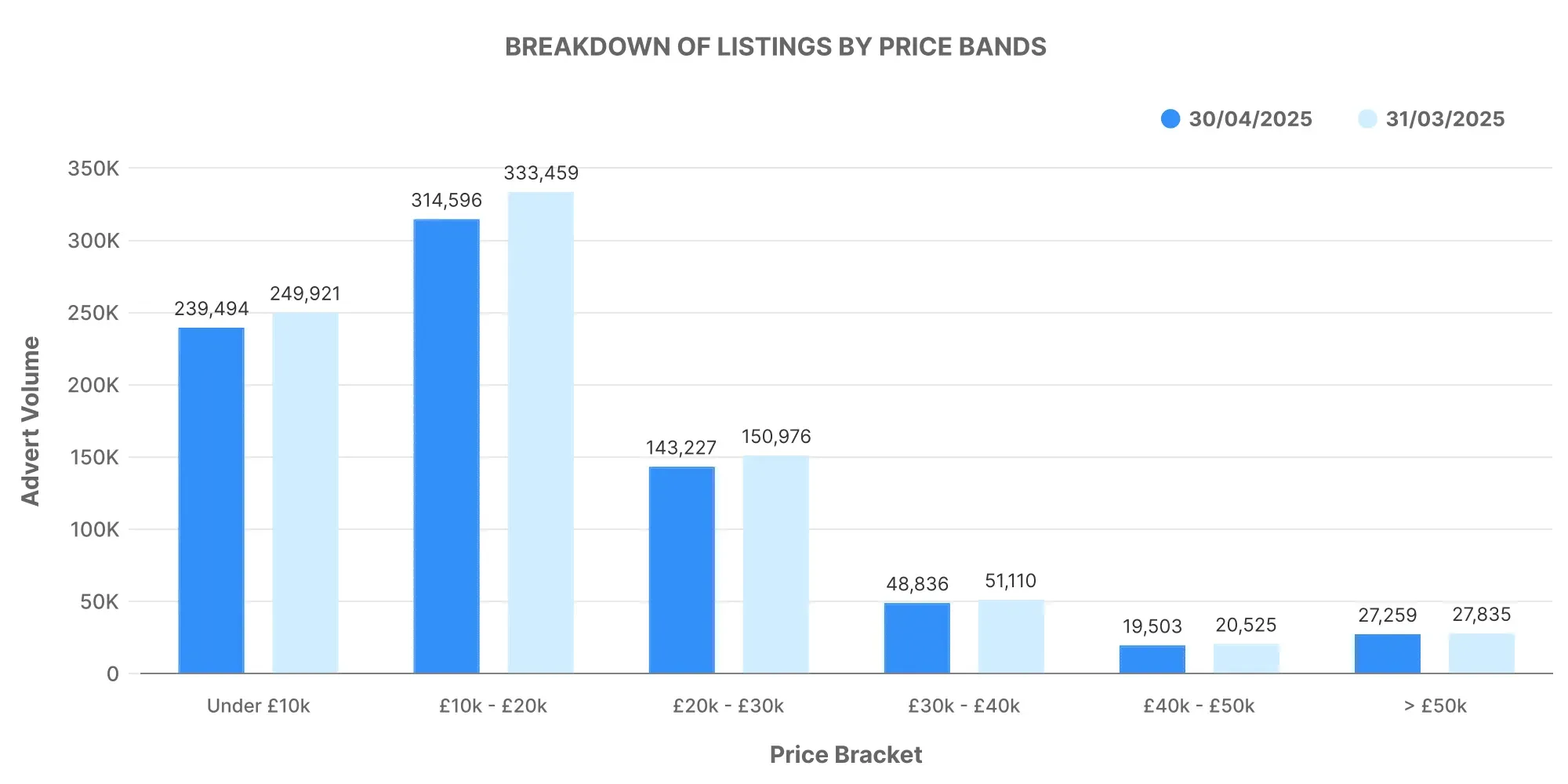 UK Monthly Used Car Market Data – April 2025