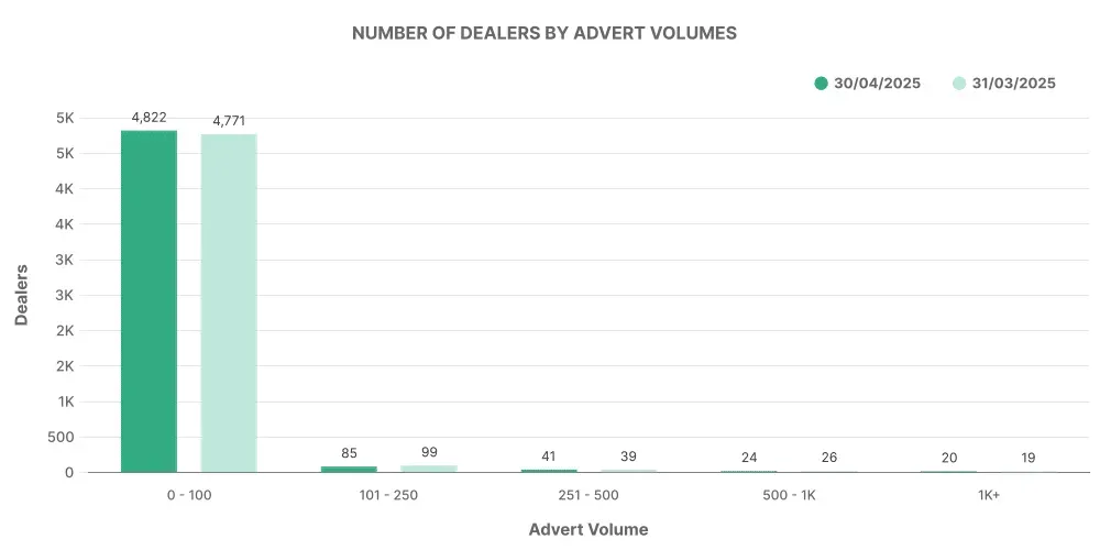 Graph showing monthly number of used EV car dealers by advert volumes