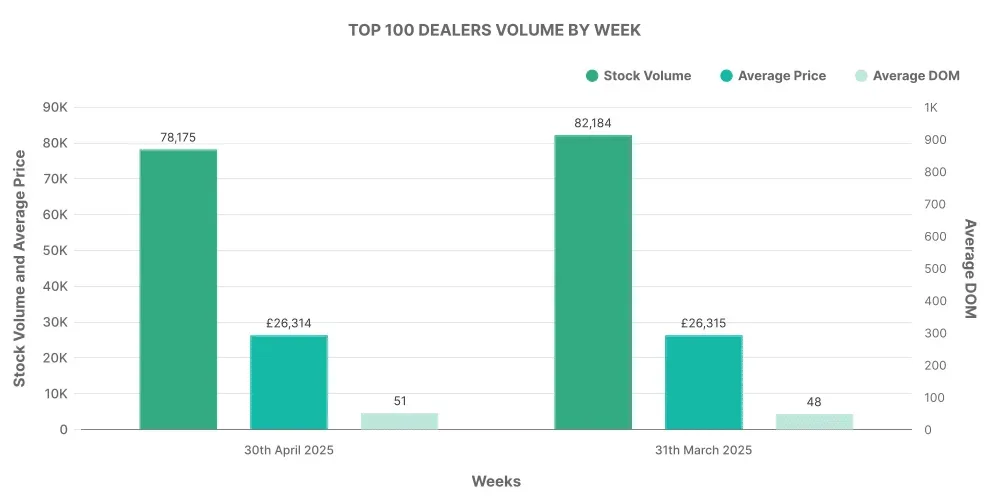 Graph showing monthly top 100 used EV car dealers by stock volume