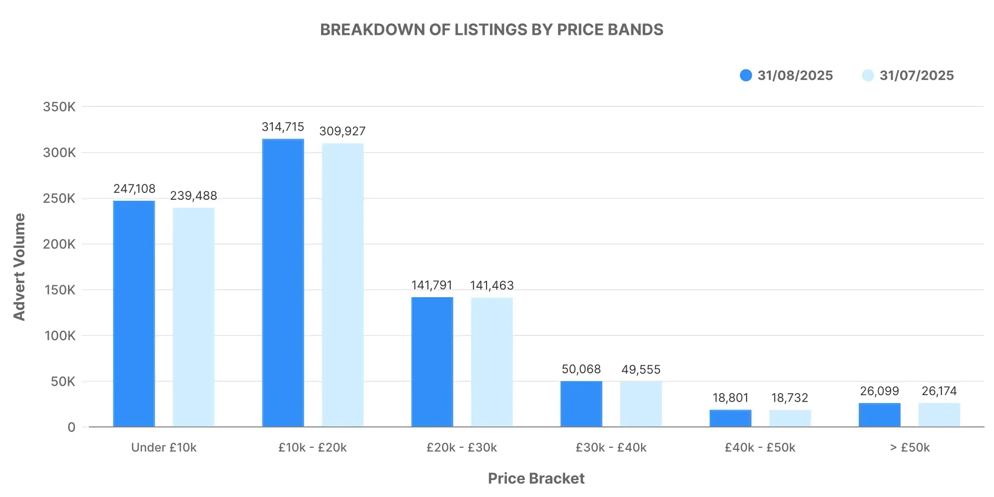 UK Monthly Used Car Market Data – August 2025
