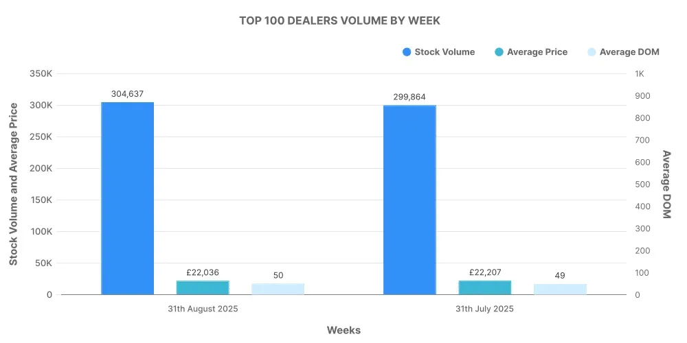 Top 100 ICE Dealerships by Week graph