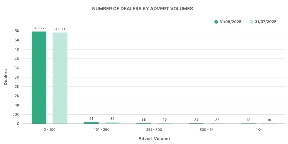 Number of EV Dealership by Advert Volumes graph
