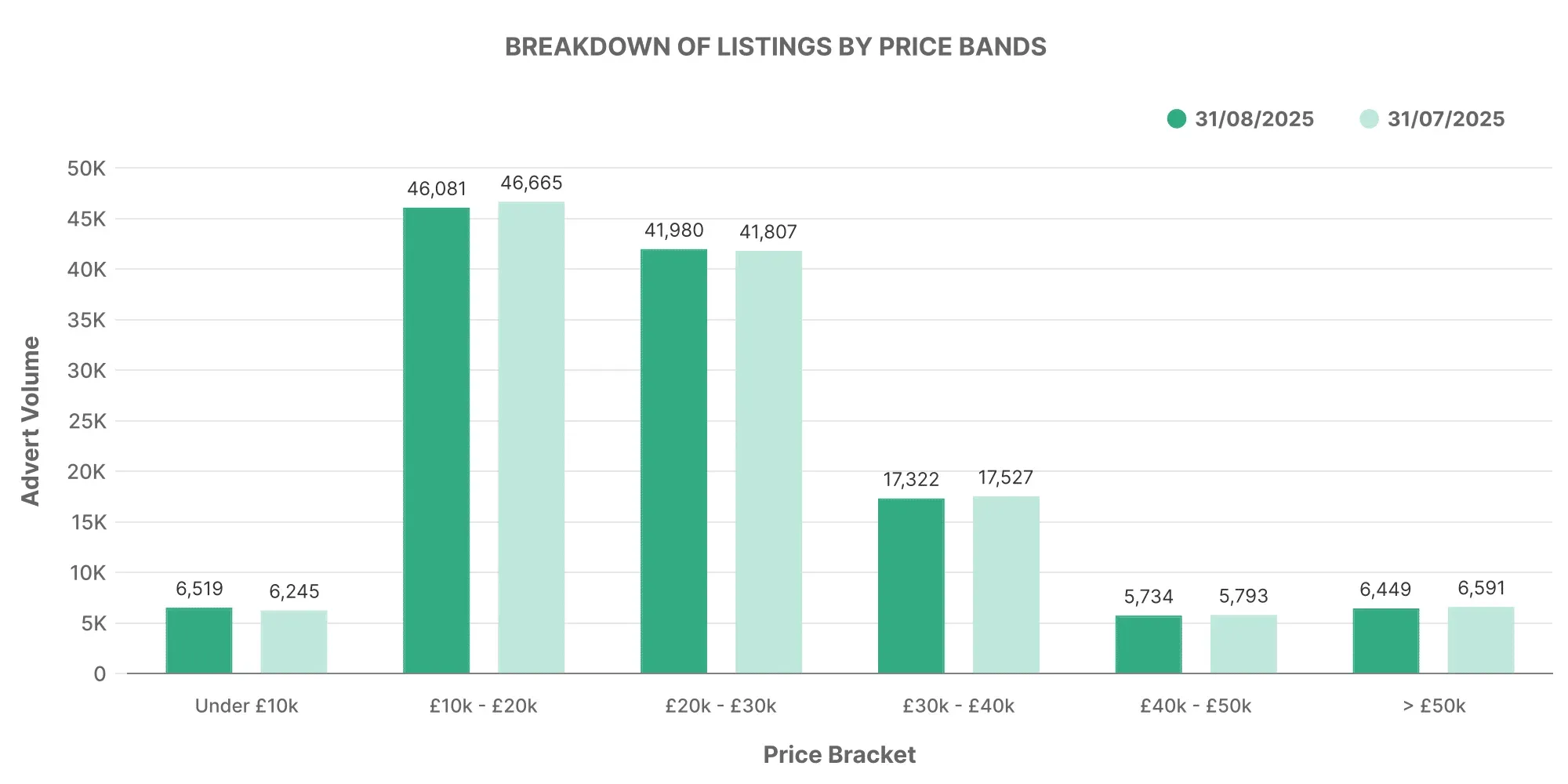Breakdown of EV Listings by Price Bands graph