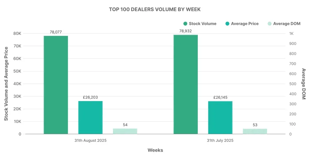 Top 100 EV Dealerships by Week graph