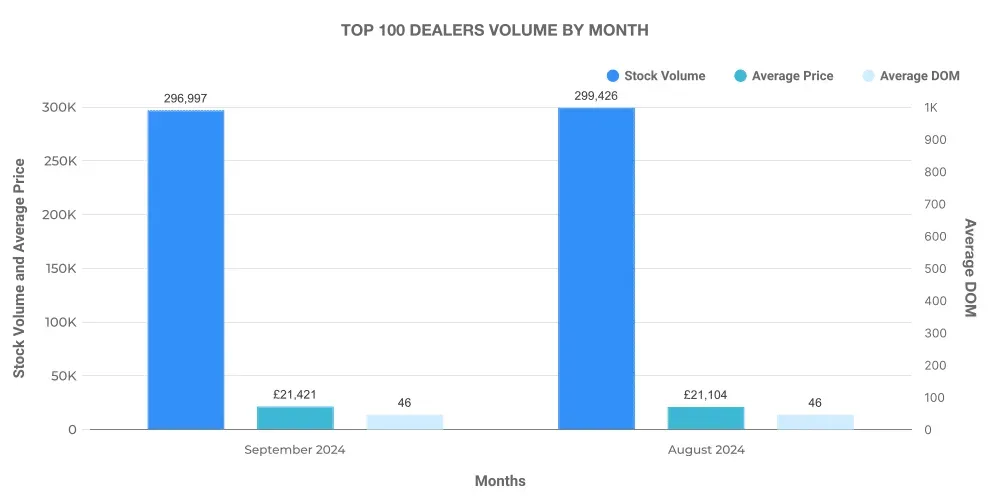 Month 9 Cars Top 100 Dealers 3