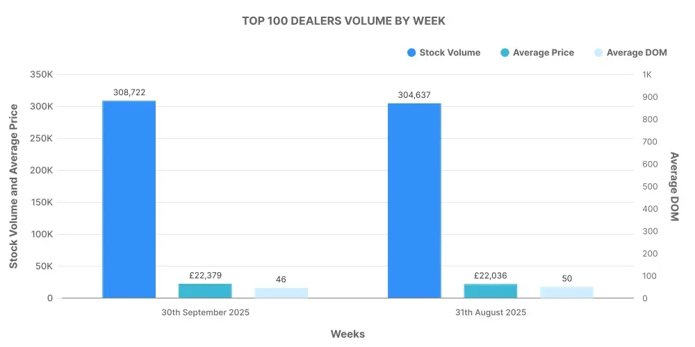 Top 100 ICE Dealerships by Week graph