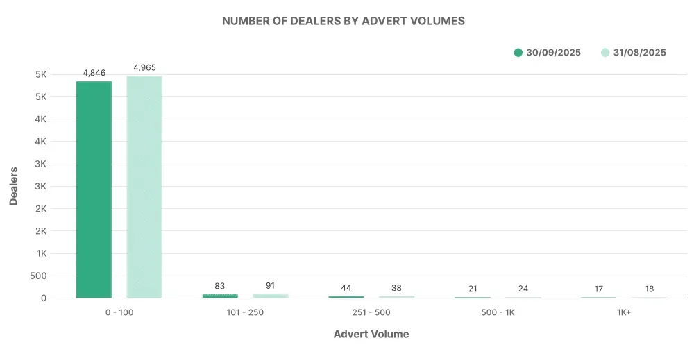 Number of EV Dealership by Advert Volumes graph