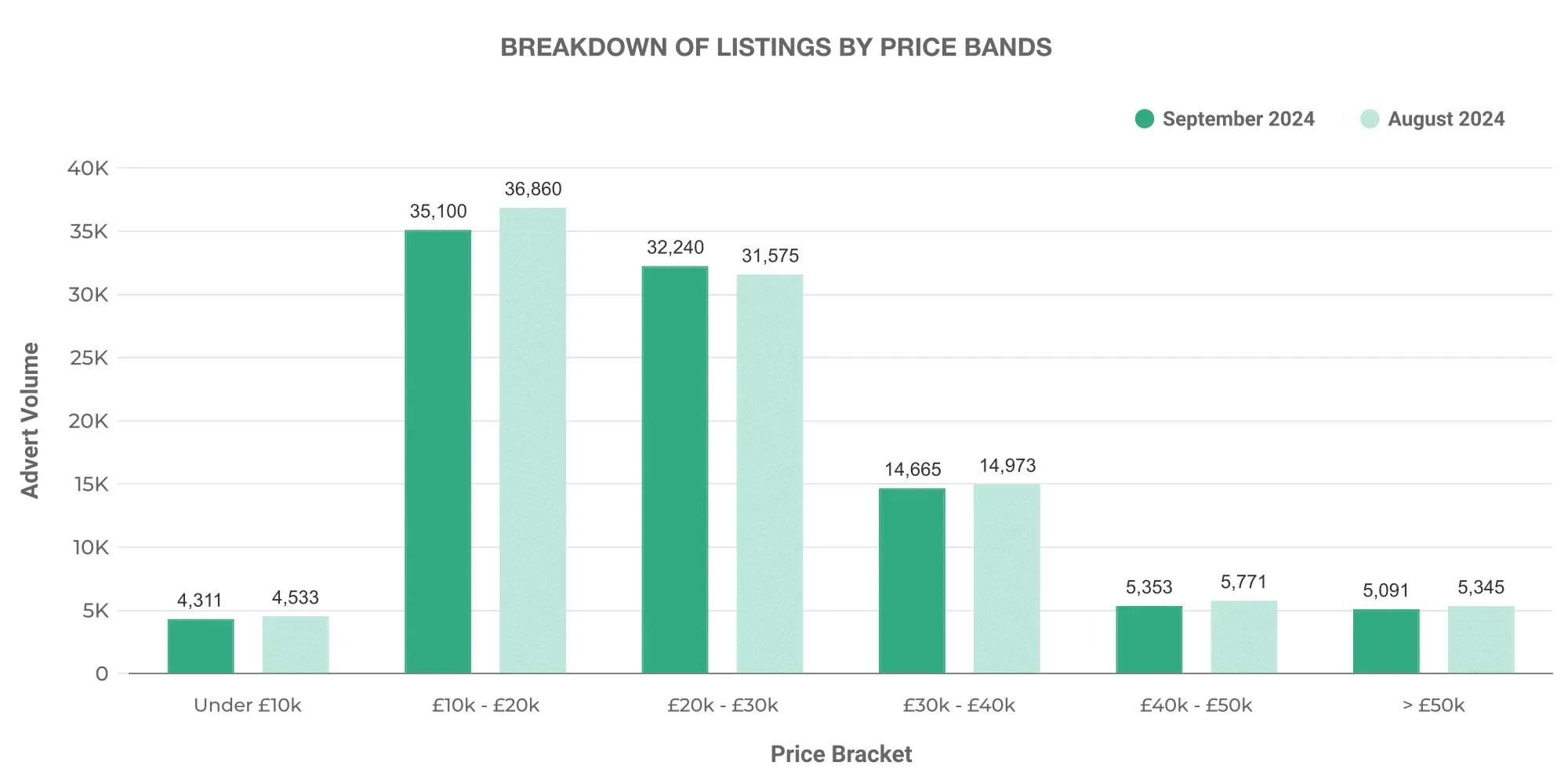 UK Monthly Used Car Market Data – September 2024