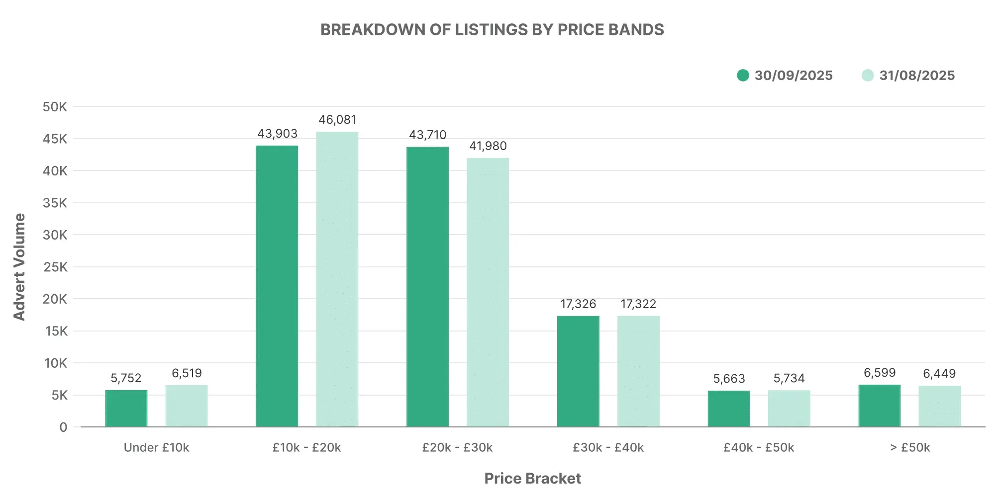 Breakdown of EV Listings by Price Bands graph