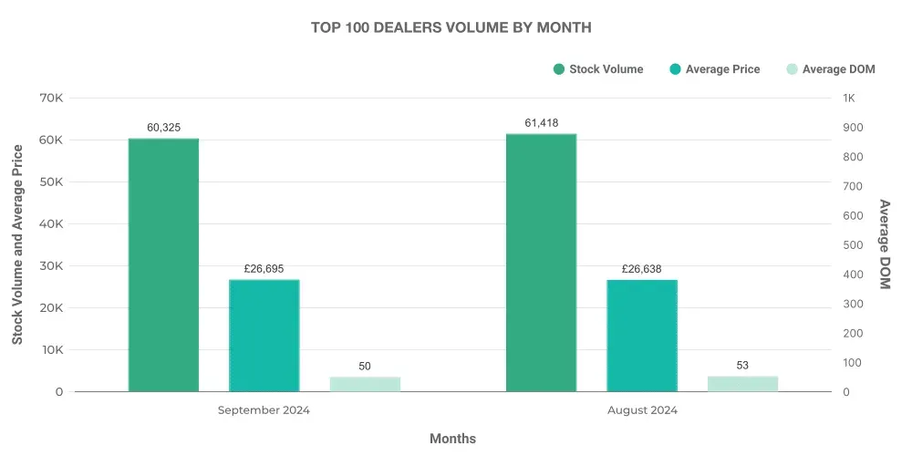 Month 9 Ev Top 100 Dealers 3