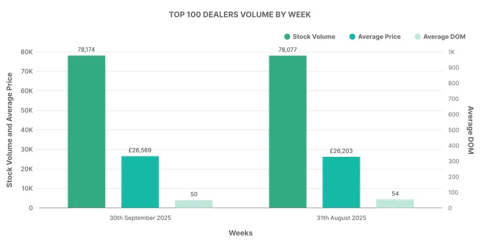 Top 100 EV Dealerships by Week graph
