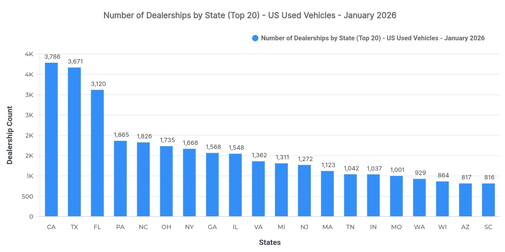 US Monthly Used Car Market Data – January 2026