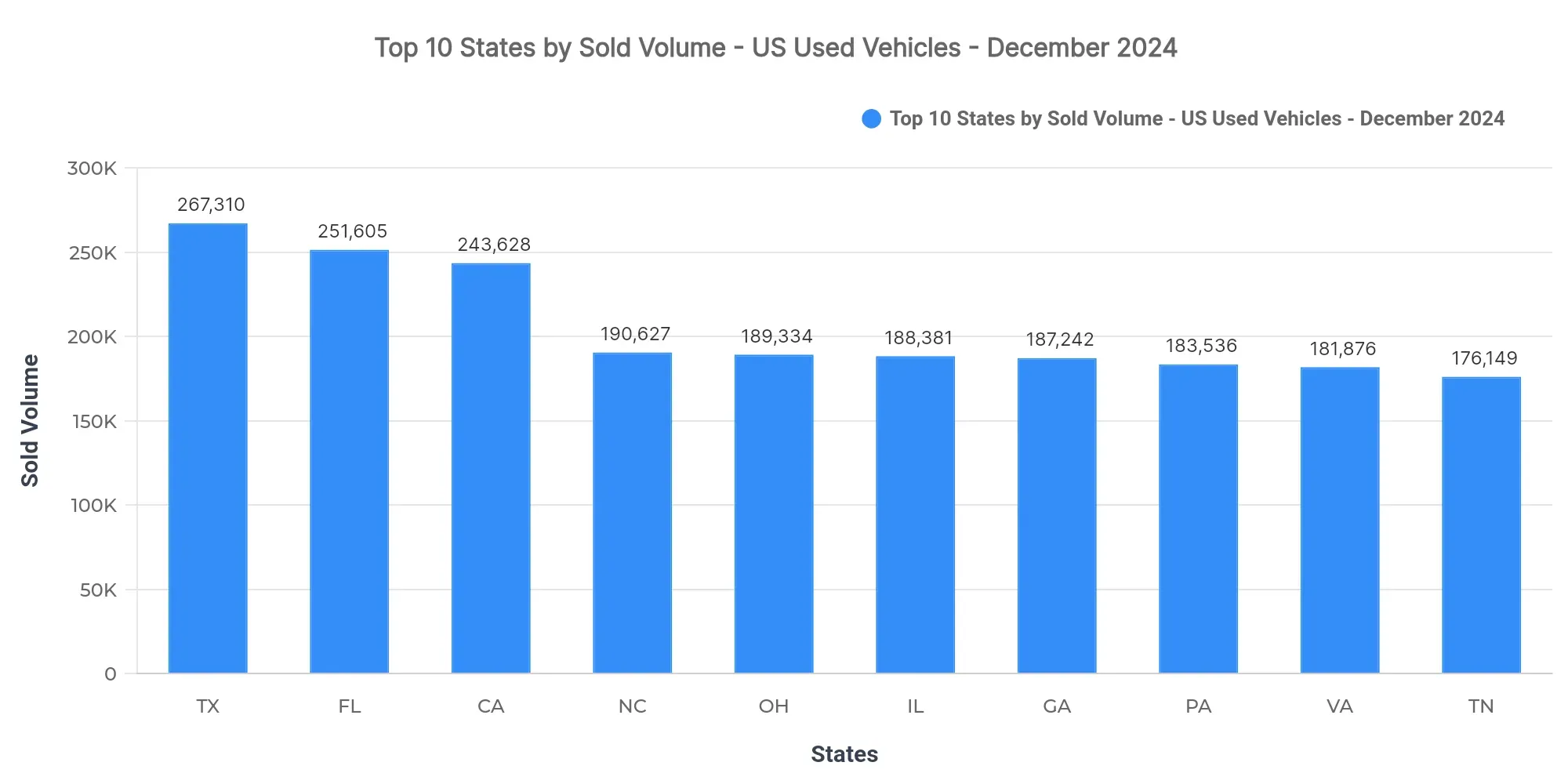 Graph showing sold listings volume by state