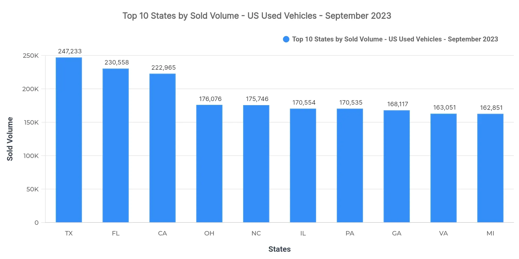 Graph showing sold listings volume by state