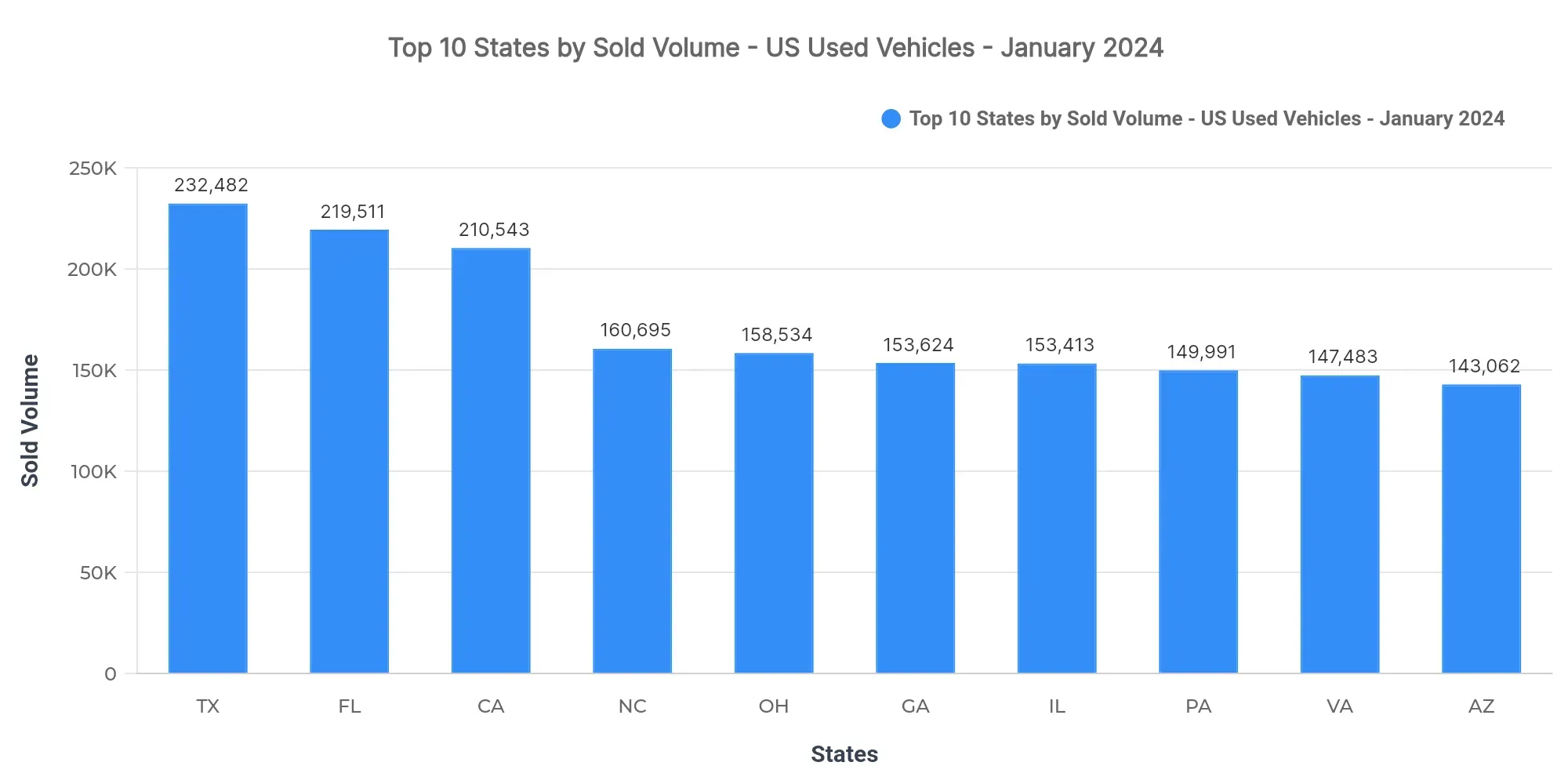 Graph showing sold listings volume by state