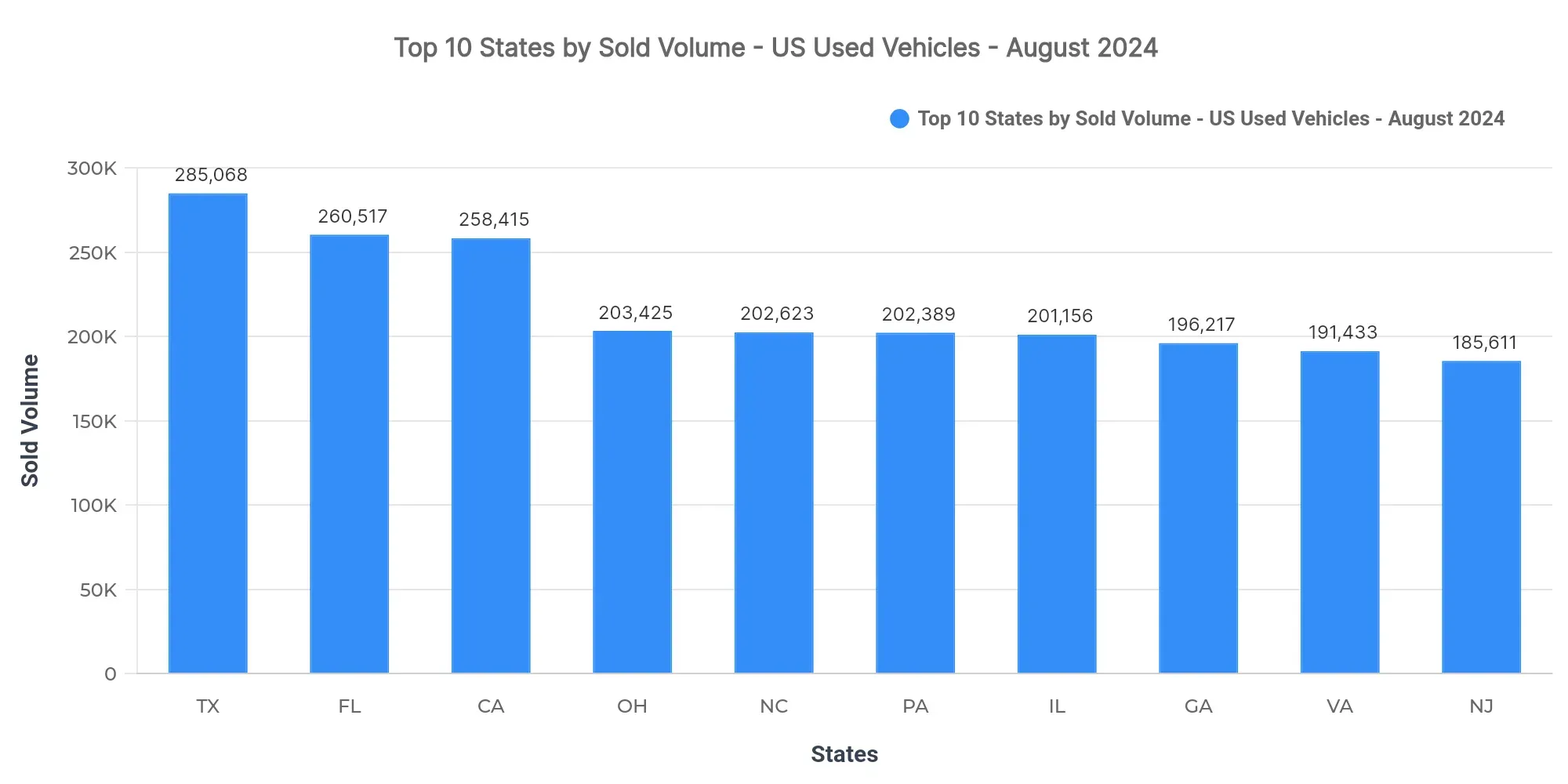 Graph showing sold listings volume by state