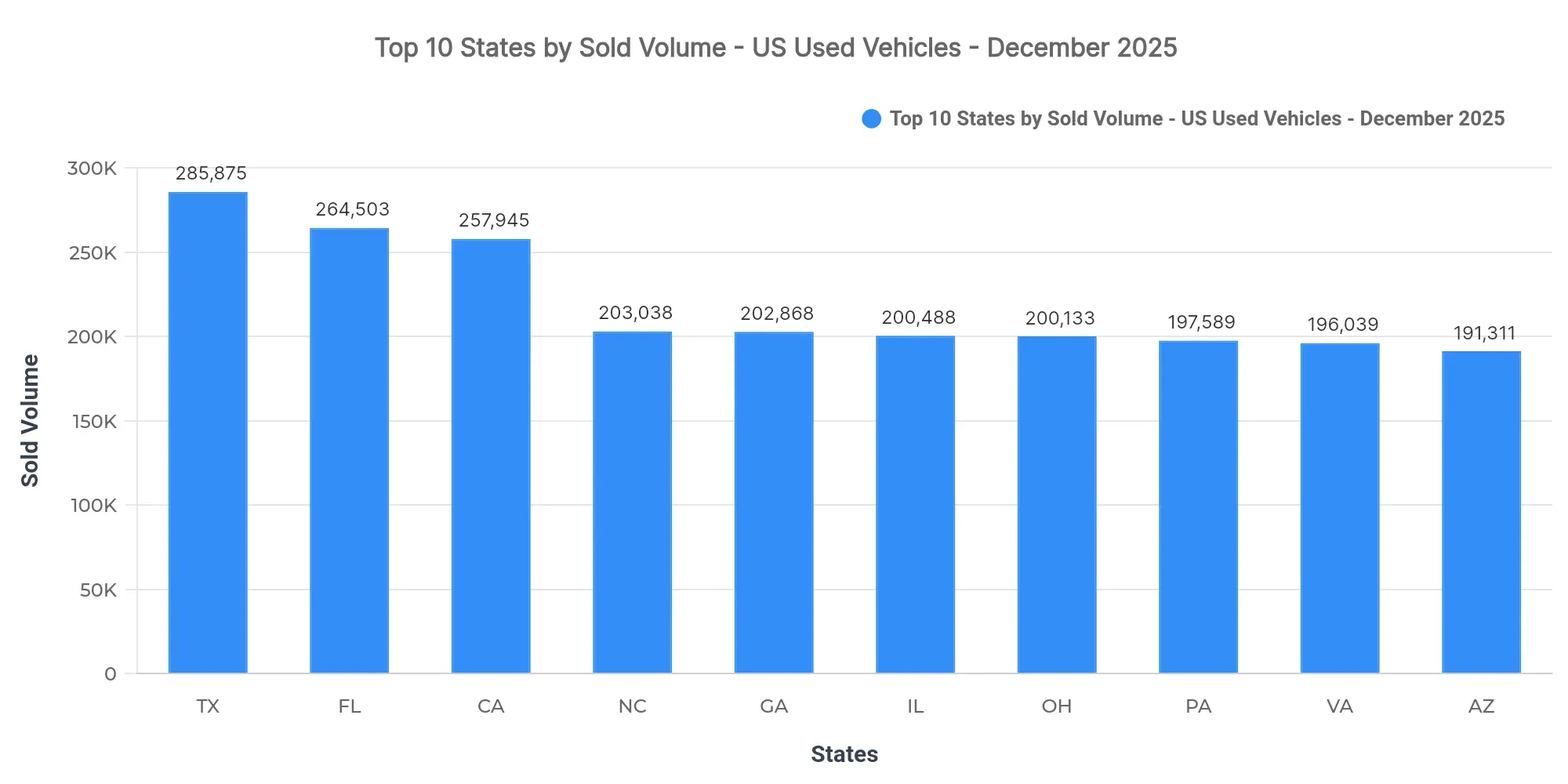 Graph showing sold listings volume by state