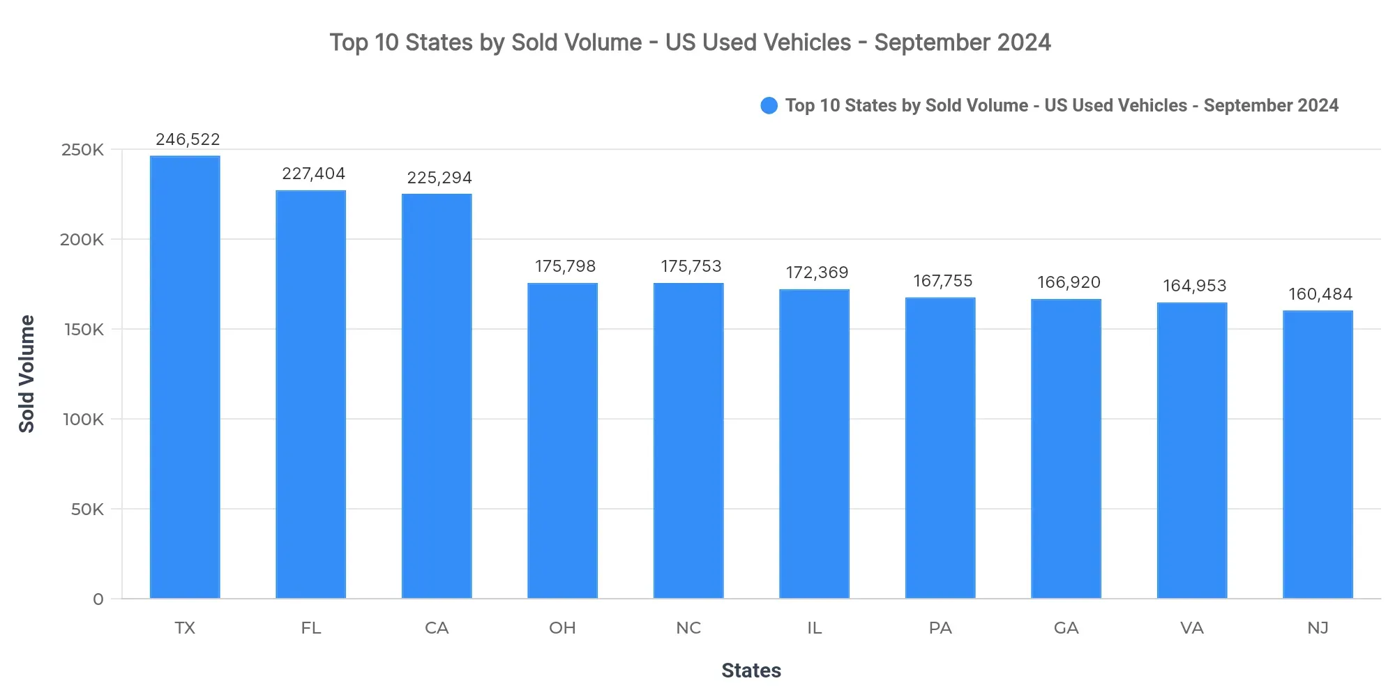 Graph showing sold listings volume by state